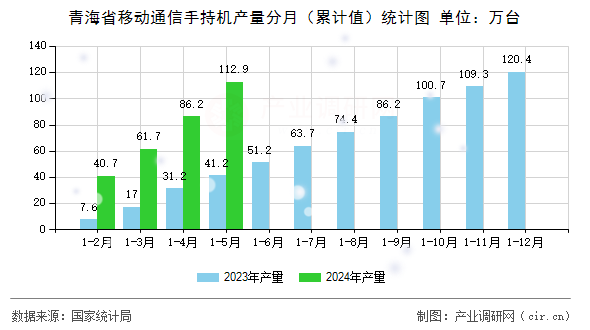 青海省移動通信手持機產量分月（累計值）統(tǒng)計圖
