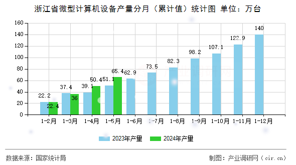 浙江省微型計(jì)算機(jī)設(shè)備產(chǎn)量分月（累計(jì)值）統(tǒng)計(jì)圖