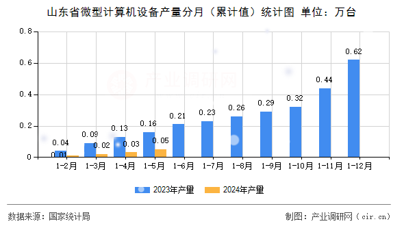 山東省微型計(jì)算機(jī)設(shè)備產(chǎn)量分月（累計(jì)值）統(tǒng)計(jì)圖