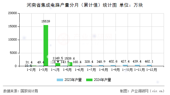 河南省集成電路產量分月(累計值)統(tǒng)計圖 河南省集成電路產量分月(累計值)統(tǒng)計圖