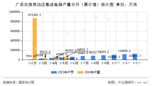 廣西壯族自治區(qū)集成電路產(chǎn)量分月（累計(jì)值）統(tǒng)計(jì)圖