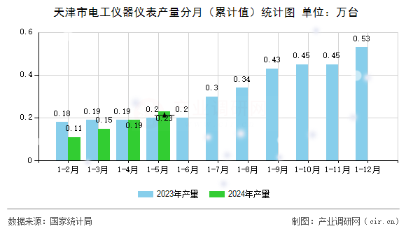 天津市電工儀器儀表產(chǎn)量分月(累計值)統(tǒng)計圖 天津市電工儀器儀表產(chǎn)量分月(累計值)統(tǒng)計圖