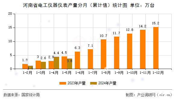 河南省電工儀器儀表產(chǎn)量分月（累計(jì)值）統(tǒng)計(jì)圖