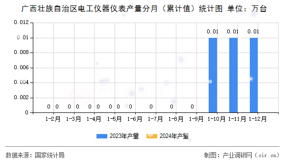 廣西壯族自治區(qū)電工儀器儀表產(chǎn)量分月(累計(jì)值)統(tǒng)計(jì)圖 廣西壯族自治區(qū)電工儀器儀表產(chǎn)量分月(累計(jì)值)統(tǒng)計(jì)圖