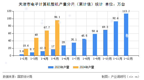 天津市電子計算機整機產量分月（累計值）統(tǒng)計