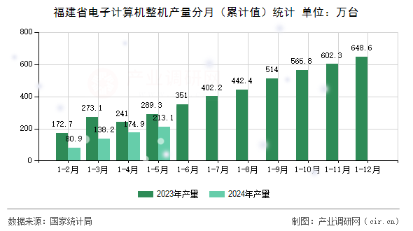 福建省電子計(jì)算機(jī)整機(jī)產(chǎn)量分月(累計(jì)值)統(tǒng)計(jì) 福建省電子計(jì)算機(jī)整機(jī)產(chǎn)量分月(累計(jì)值)統(tǒng)計(jì)