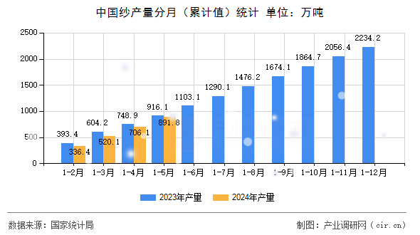 中國紗產(chǎn)量分月(累計值)統(tǒng)計 中國紗產(chǎn)量分月(累計值)統(tǒng)計