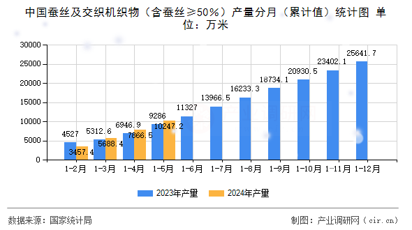 中國蠶絲及交織機(jī)織物(含蠶絲≥50%)產(chǎn)量分月(累計(jì)值)統(tǒng)計(jì)圖 中國蠶絲及交織機(jī)織物(含蠶絲≥50%)產(chǎn)量分月(累計(jì)值)統(tǒng)計(jì)圖