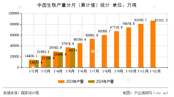中國生鐵產(chǎn)量分月(累計(jì)值)統(tǒng)計(jì) 中國生鐵產(chǎn)量分月(累計(jì)值)統(tǒng)計(jì)