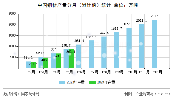 中國銅材產(chǎn)量分月（累計(jì)值）統(tǒng)計(jì)