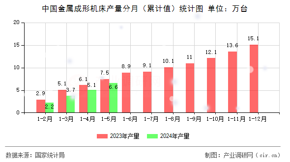 中國金屬成形機(jī)床產(chǎn)量分月（累計(jì)值）統(tǒng)計(jì)圖