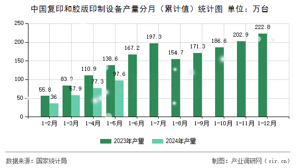 中國(guó)復(fù)印和膠版印制設(shè)備產(chǎn)量分月（累計(jì)值）統(tǒng)計(jì)圖