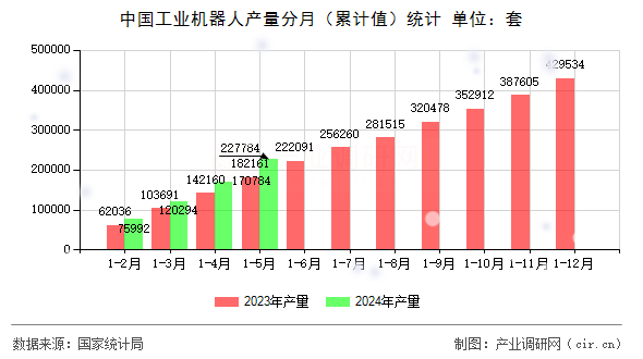 中國工業(yè)機(jī)器人產(chǎn)量分月（累計(jì)值）統(tǒng)計(jì)