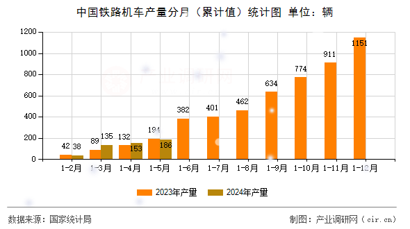 中國鐵路機車產(chǎn)量分月(累計值)統(tǒng)計圖 中國鐵路機車產(chǎn)量分月(累計值)統(tǒng)計圖