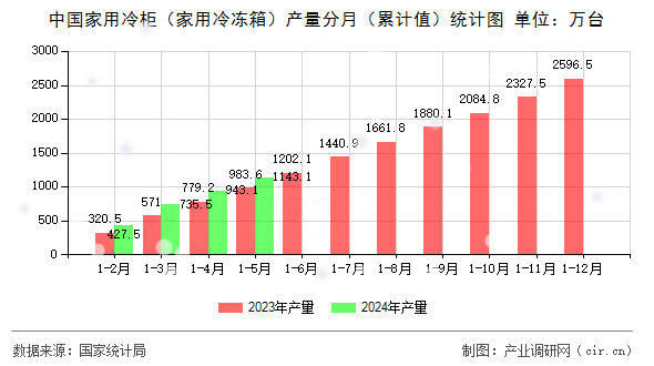 中國家用冷柜（家用冷凍箱）產量分月（累計值）統計圖