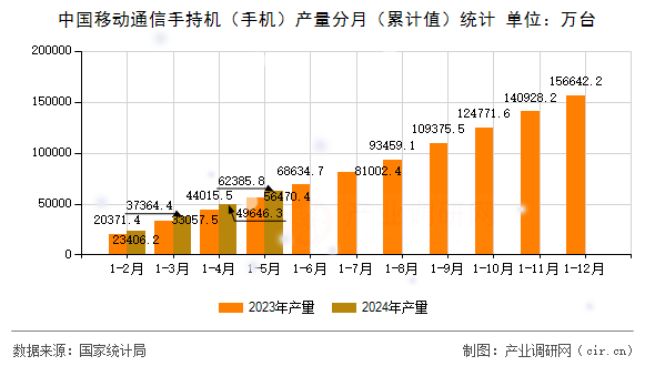 中國(guó)移動(dòng)通信手持機(jī)(手機(jī))產(chǎn)量分月(累計(jì)值)統(tǒng)計(jì) 中國(guó)移動(dòng)通信手持機(jī)(手機(jī))產(chǎn)量分月(累計(jì)值)統(tǒng)計(jì)