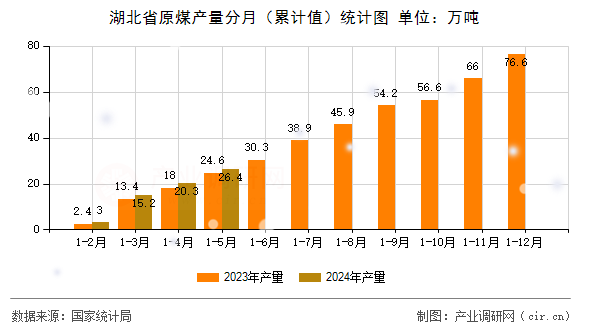 湖北省原煤產(chǎn)量分月(累計(jì)值)統(tǒng)計(jì)圖 湖北省原煤產(chǎn)量分月(累計(jì)值)統(tǒng)計(jì)圖