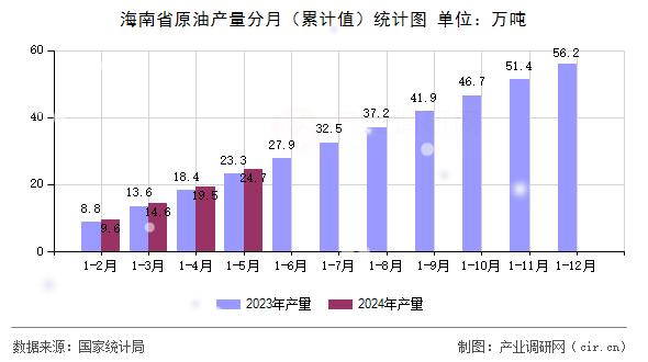 海南省原油產(chǎn)量分月(累計值)統(tǒng)計圖 海南省原油產(chǎn)量分月(累計值)統(tǒng)計圖