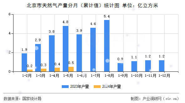 北京市天然氣產(chǎn)量分月(累計(jì)值)統(tǒng)計(jì)圖 北京市天然氣產(chǎn)量分月(累計(jì)值)統(tǒng)計(jì)圖