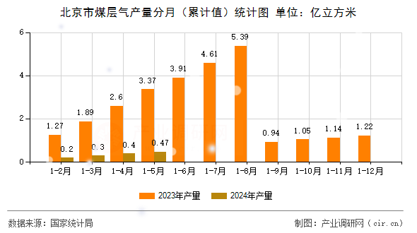 北京市煤層氣產(chǎn)量分月(累計值)統(tǒng)計圖 北京市煤層氣產(chǎn)量分月(累計值)統(tǒng)計圖