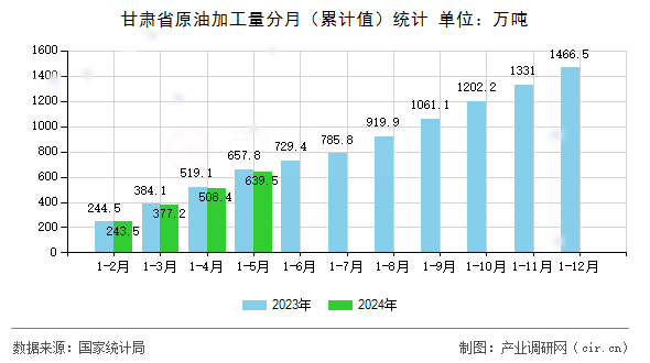 甘肅省原油加工量分月(累計(jì)值)統(tǒng)計(jì) 甘肅省原油加工量分月(累計(jì)值)統(tǒng)計(jì)