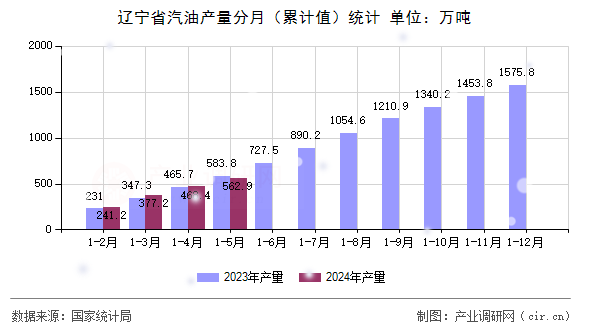遼寧省汽油產(chǎn)量分月（累計(jì)值）統(tǒng)計(jì)