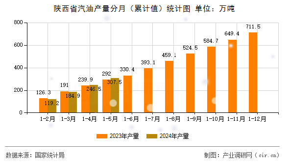 陜西省汽油產(chǎn)量分月(累計值)統(tǒng)計圖 陜西省汽油產(chǎn)量分月(累計值)統(tǒng)計圖