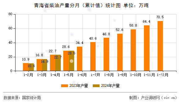 青海省柴油產(chǎn)量分月（累計值）統(tǒng)計圖