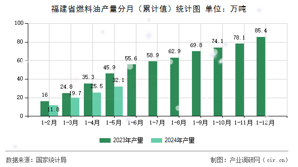 福建省燃料油產(chǎn)量分月(累計(jì)值)統(tǒng)計(jì)圖 福建省燃料油產(chǎn)量分月(累計(jì)值)統(tǒng)計(jì)圖