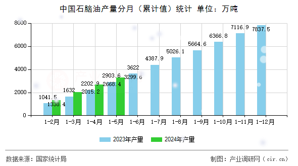 中國石腦油產(chǎn)量分月(累計值)統(tǒng)計 中國石腦油產(chǎn)量分月(累計值)統(tǒng)計