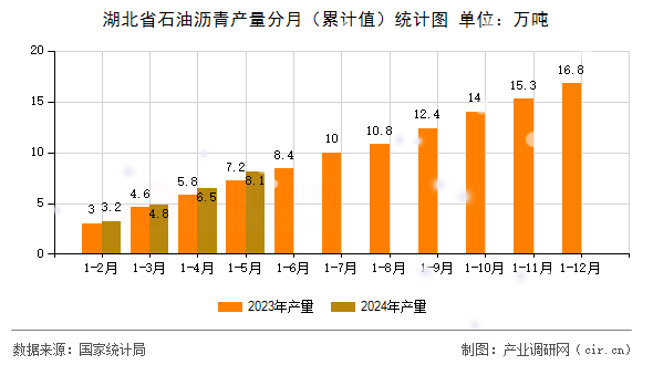 湖北省石油瀝青產(chǎn)量分月（累計(jì)值）統(tǒng)計(jì)圖