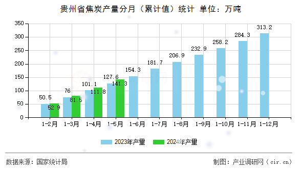貴州省焦炭產(chǎn)量分月(累計值)統(tǒng)計 貴州省焦炭產(chǎn)量分月(累計值)統(tǒng)計