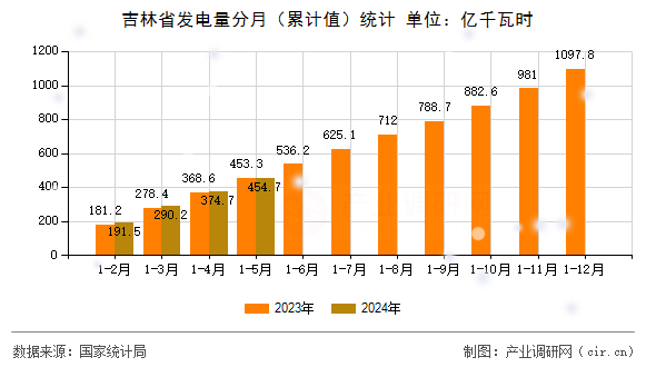 吉林省發(fā)電量分月（累計值）統(tǒng)計