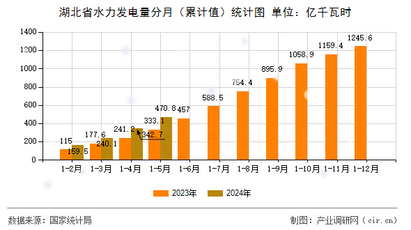 湖北省水力發(fā)電量分月(累計(jì)值)統(tǒng)計(jì)圖 湖北省水力發(fā)電量分月(累計(jì)值)統(tǒng)計(jì)圖
