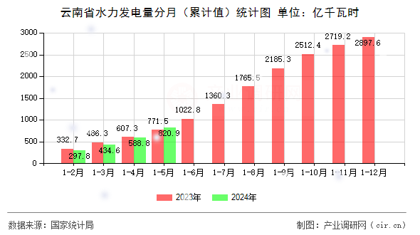 云南省水力發(fā)電量分月(累計值)統(tǒng)計圖 云南省水力發(fā)電量分月(累計值)統(tǒng)計圖