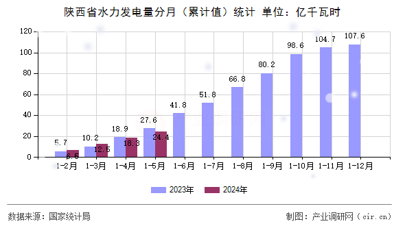 陜西省水力發(fā)電量分月（累計(jì)值）統(tǒng)計(jì)