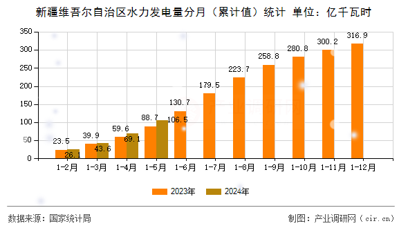新疆維吾爾自治區(qū)水力發(fā)電量分月（累計值）統(tǒng)計