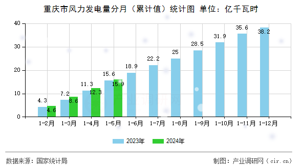 重慶市風(fēng)力發(fā)電量分月（累計(jì)值）統(tǒng)計(jì)圖