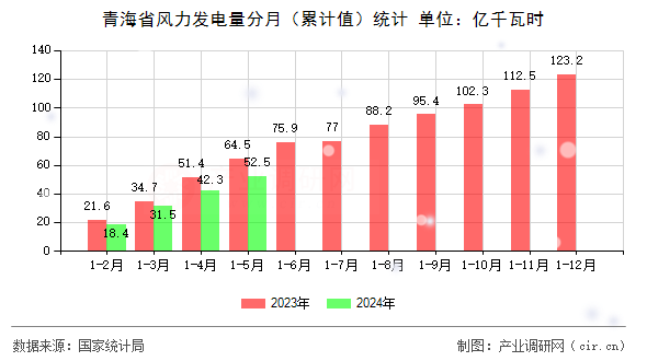 青海省風(fēng)力發(fā)電量分月（累計(jì)值）統(tǒng)計(jì)