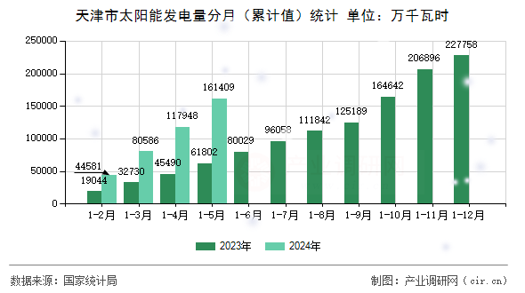 天津市太陽能發(fā)電量分月（累計值）統(tǒng)計
