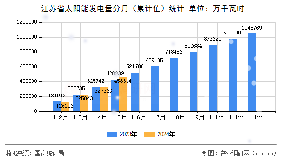 江蘇省太陽能發(fā)電量分月（累計值）統(tǒng)計