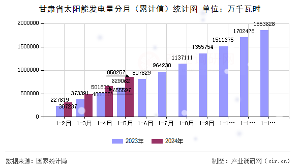 甘肅省太陽(yáng)能發(fā)電量分月（累計(jì)值）統(tǒng)計(jì)圖