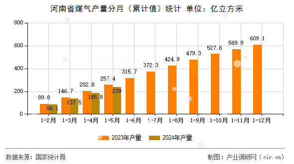 河南省煤氣產(chǎn)量分月（累計(jì)值）統(tǒng)計(jì)