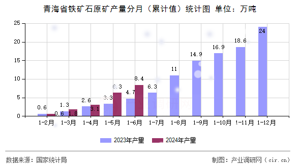 青海省鐵礦石原礦產(chǎn)量分月(累計(jì)值)統(tǒng)計(jì)圖 青海省鐵礦石原礦產(chǎn)量分月(累計(jì)值)統(tǒng)計(jì)圖