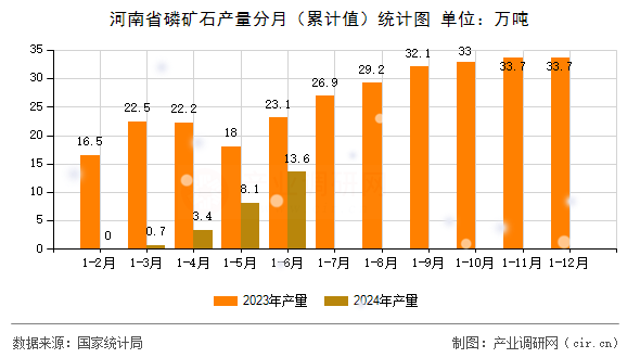 河南省磷礦石產(chǎn)量分月（累計值）統(tǒng)計圖