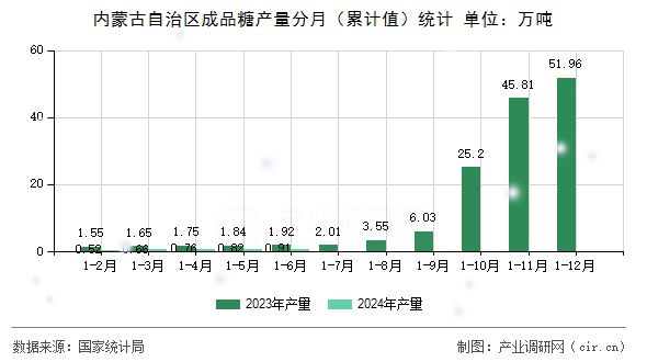 內(nèi)蒙古自治區(qū)成品糖產(chǎn)量分月(累計(jì)值)統(tǒng)計(jì) 內(nèi)蒙古自治區(qū)成品糖產(chǎn)量分月(累計(jì)值)統(tǒng)計(jì)