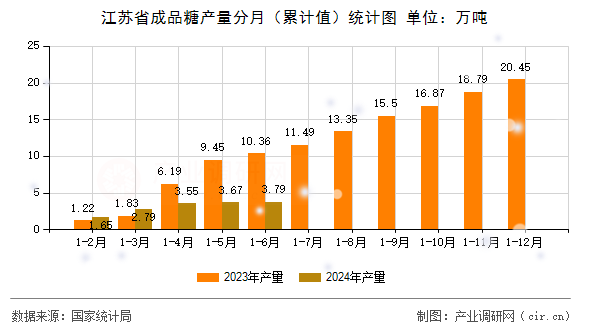 江蘇省成品糖產(chǎn)量分月（累計(jì)值）統(tǒng)計(jì)圖
