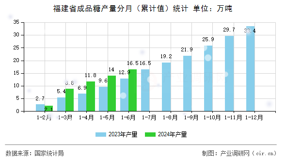 福建省成品糖產(chǎn)量分月（累計值）統(tǒng)計