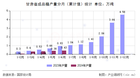 甘肅省成品糖產(chǎn)量分月（累計值）統(tǒng)計