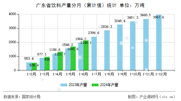 廣東省飲料產(chǎn)量分月（累計值）統(tǒng)計